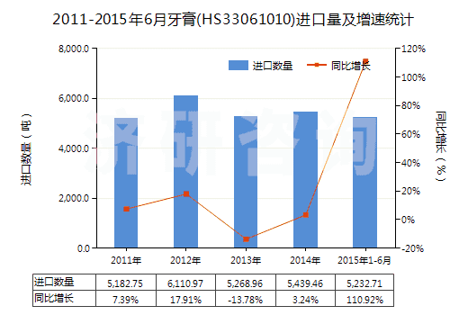 2011-2015年6月牙膏(HS33061010)進(jìn)口量及增速統(tǒng)計